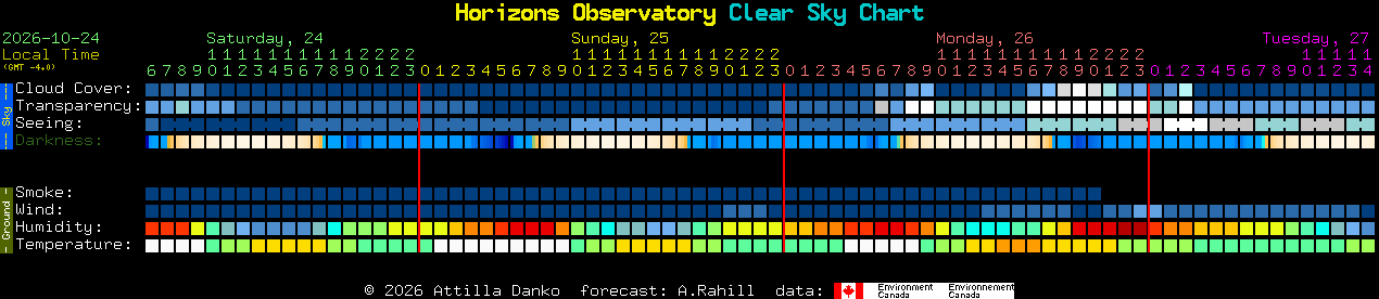 Current forecast for Horizons Observatory Clear Sky Chart