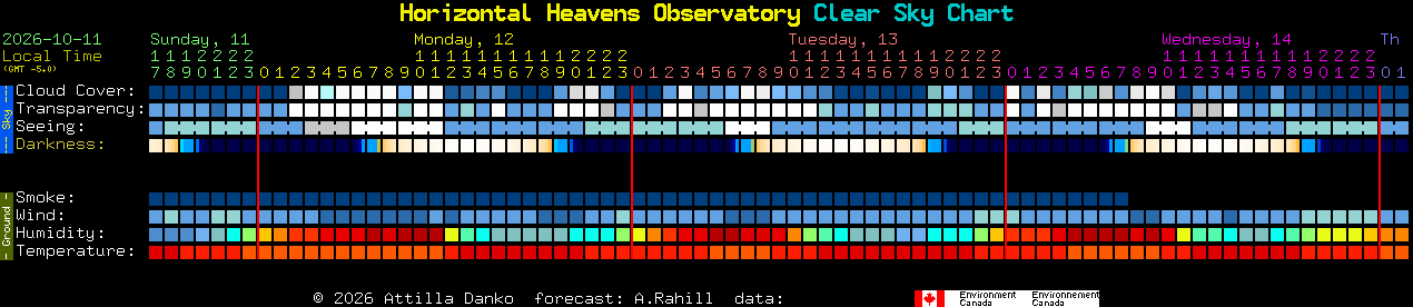 Current forecast for Horizontal Heavens Observatory Clear Sky Chart