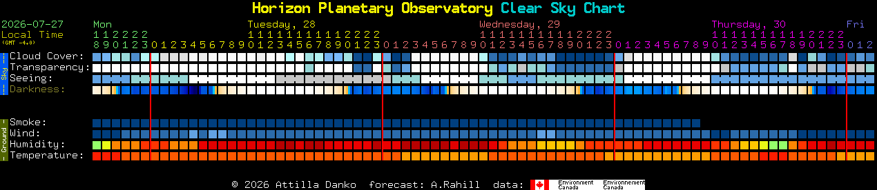 Current forecast for Horizon Planetary Observatory Clear Sky Chart