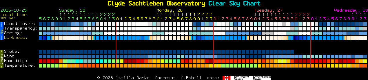 Current forecast for Clyde Sachtleben Observatory Clear Sky Chart