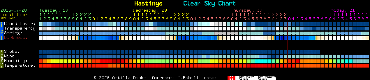 Current forecast for Hastings Clear Sky Chart