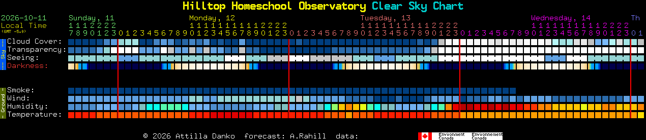 Current forecast for Hilltop Homeschool Observatory Clear Sky Chart