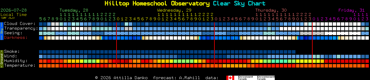 Current forecast for Hilltop Homeschool Observatory Clear Sky Chart