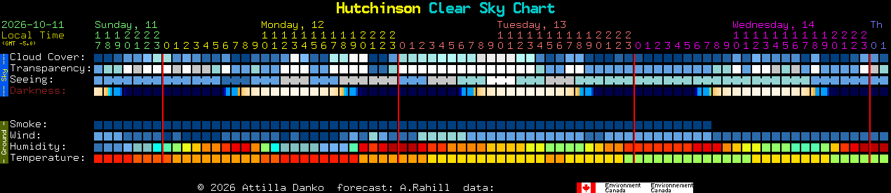 Current forecast for Hutchinson Clear Sky Chart