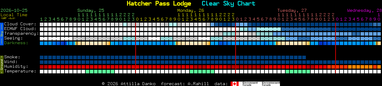 Current forecast for Hatcher Pass Lodge Clear Sky Chart