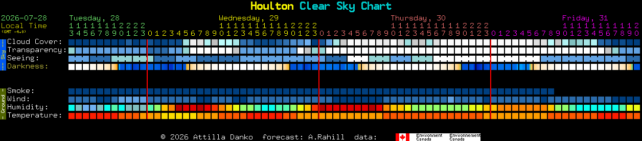 Current forecast for Houlton Clear Sky Chart