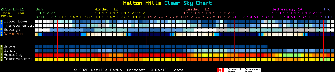 Current forecast for Halton Hills Clear Sky Chart