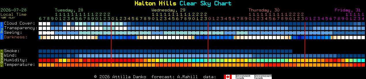 Current forecast for Halton Hills Clear Sky Chart