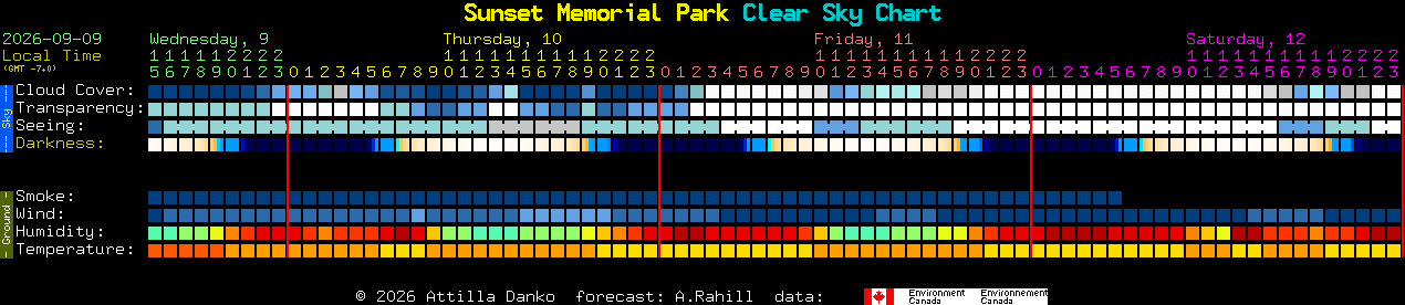 Current forecast for Sunset Memorial Park Clear Sky Chart