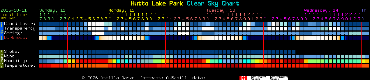 Current forecast for Hutto Lake Park Clear Sky Chart