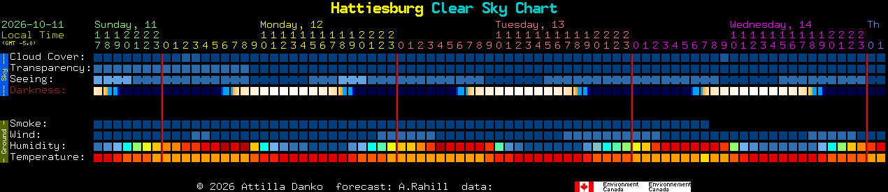 Current forecast for Hattiesburg Clear Sky Chart