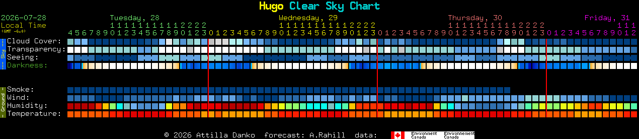 Current forecast for Hugo Clear Sky Chart