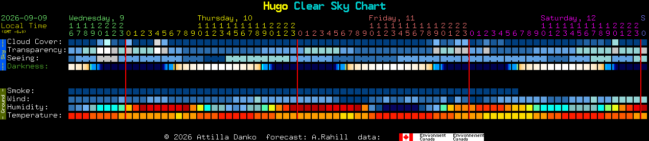 Current forecast for Hugo Clear Sky Chart
