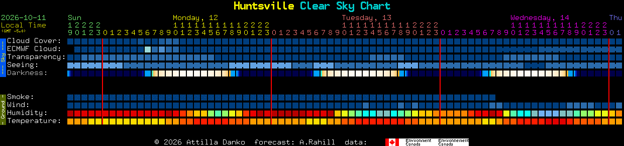 Current forecast for Huntsville Clear Sky Chart