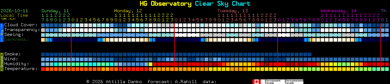 Current forecast for HG Observatory Clear Sky Chart