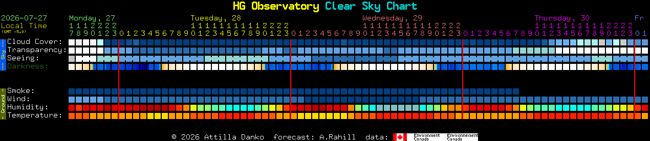 Current forecast for HG Observatory Clear Sky Chart