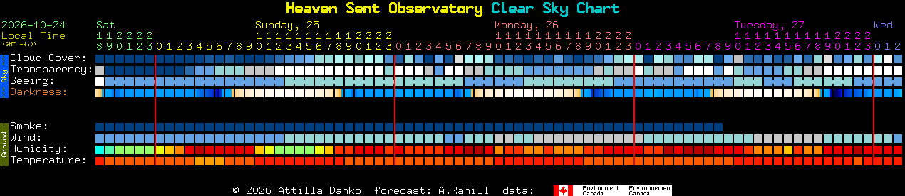 Current forecast for Heaven Sent Observatory Clear Sky Chart