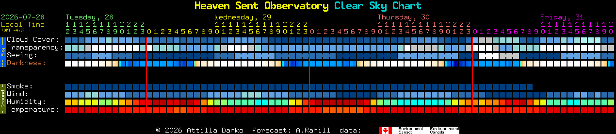 Current forecast for Heaven Sent Observatory Clear Sky Chart