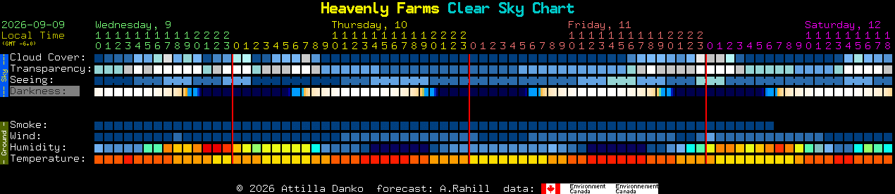 Current forecast for Heavenly Farms Clear Sky Chart