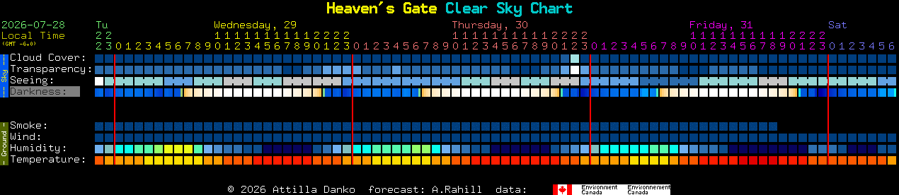 Current forecast for Heaven's Gate Clear Sky Chart