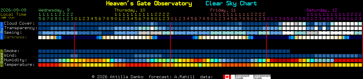Current forecast for Heaven's Gate Observatory Clear Sky Chart