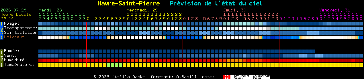 Current forecast for Havre-Saint-Pierre Clear Sky Chart