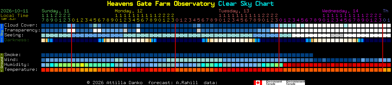 Current forecast for Heavens Gate Farm Observatory Clear Sky Chart
