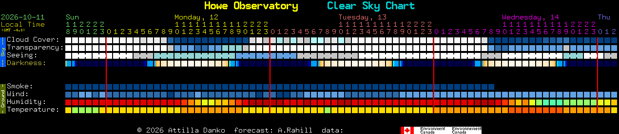 Current forecast for Howe Observatory Clear Sky Chart