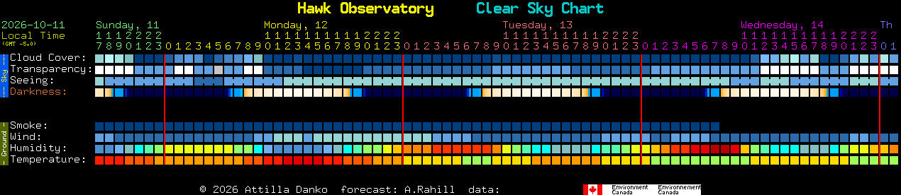 Current forecast for Hawk Observatory Clear Sky Chart