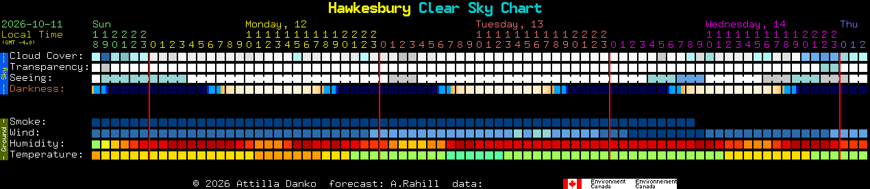 Current forecast for Hawkesbury Clear Sky Chart