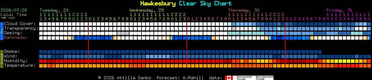 Current forecast for Hawkesbury Clear Sky Chart
