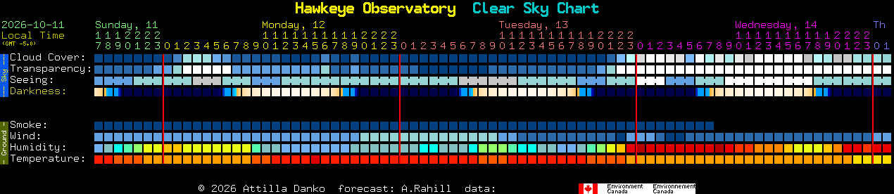 Current forecast for Hawkeye Observatory Clear Sky Chart