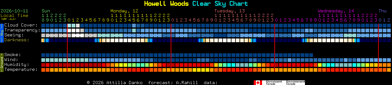 Current forecast for Howell Woods Clear Sky Chart