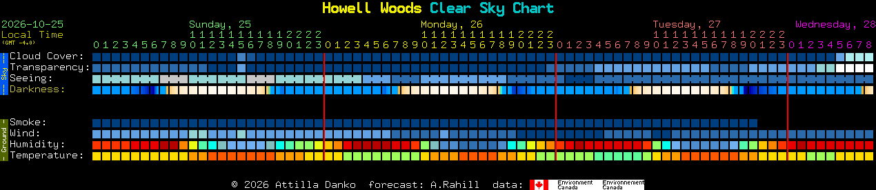Current forecast for Howell Woods Clear Sky Chart
