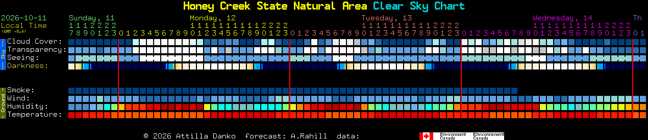 Current forecast for Honey Creek State Natural Area Clear Sky Chart