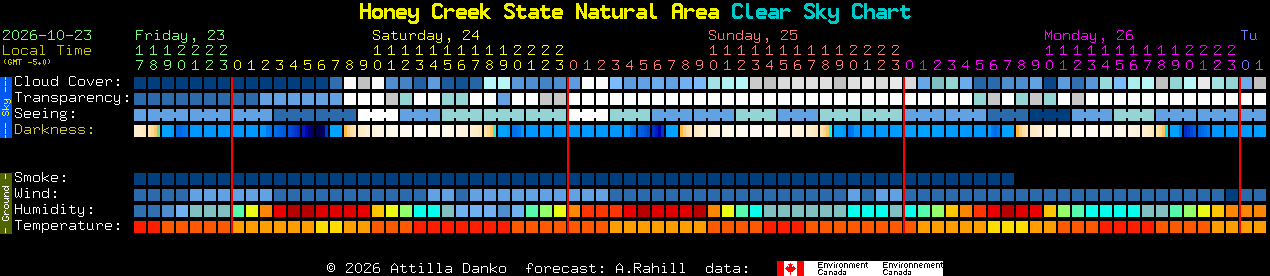 Current forecast for Honey Creek State Natural Area Clear Sky Chart