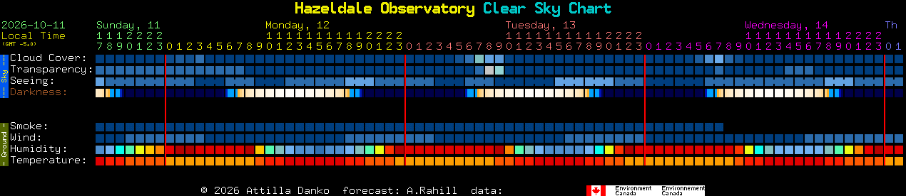 Current forecast for Hazeldale Observatory Clear Sky Chart