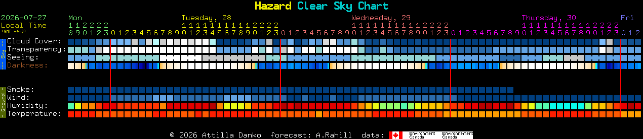 Current forecast for Hazard Clear Sky Chart