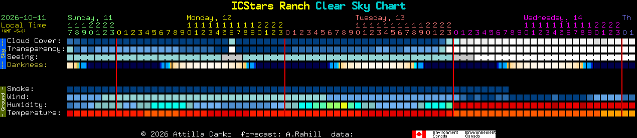 Current forecast for ICStars Ranch Clear Sky Chart