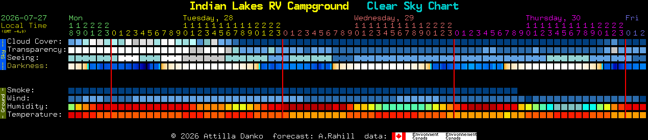 Current forecast for Indian Lakes RV Campground Clear Sky Chart
