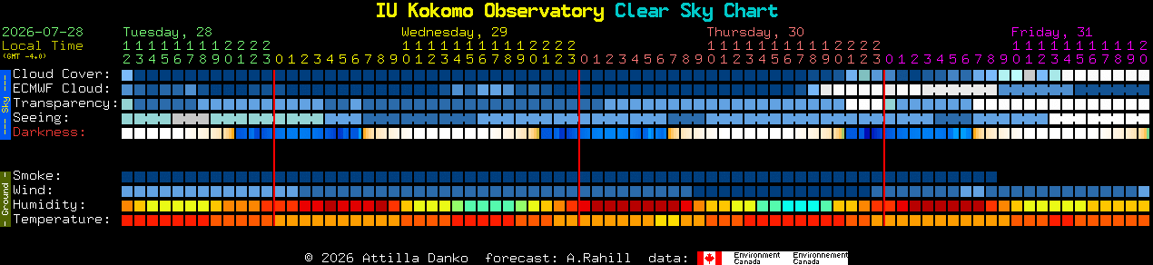 Current forecast for IU Kokomo Observatory Clear Sky Chart