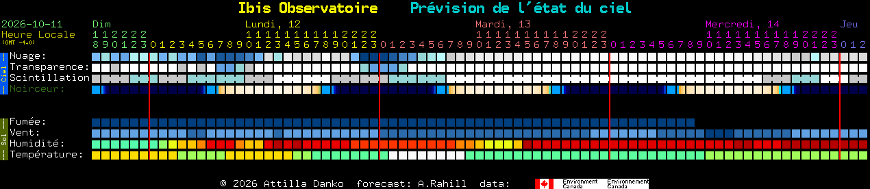 Current forecast for Ibis Observatoire Clear Sky Chart