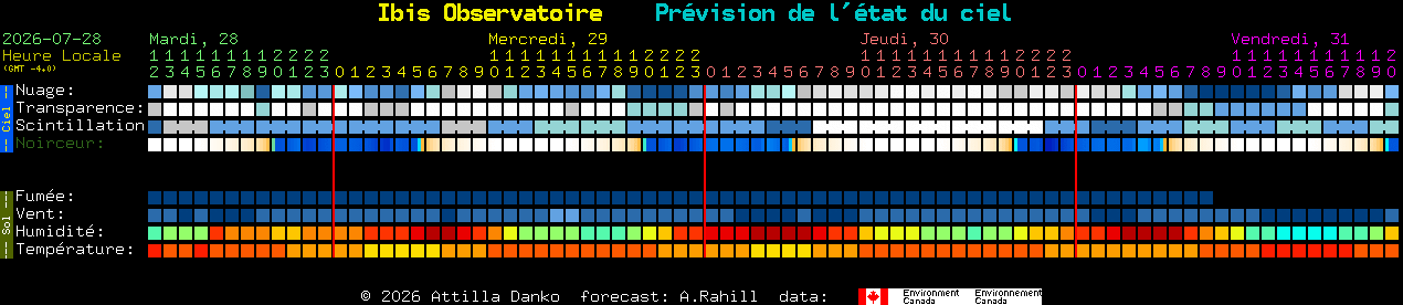 Current forecast for Ibis Observatoire Clear Sky Chart