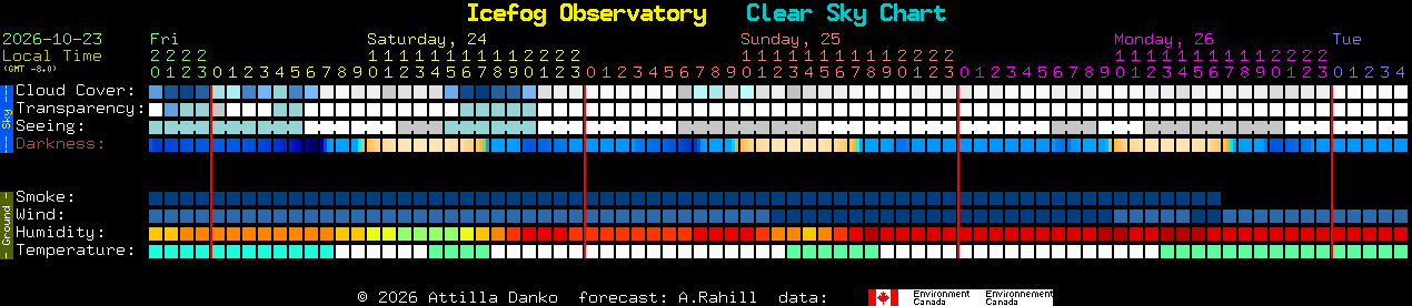 Current forecast for Icefog Observatory Clear Sky Chart