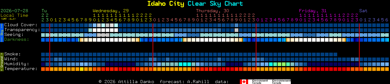 Current forecast for Idaho City Clear Sky Chart