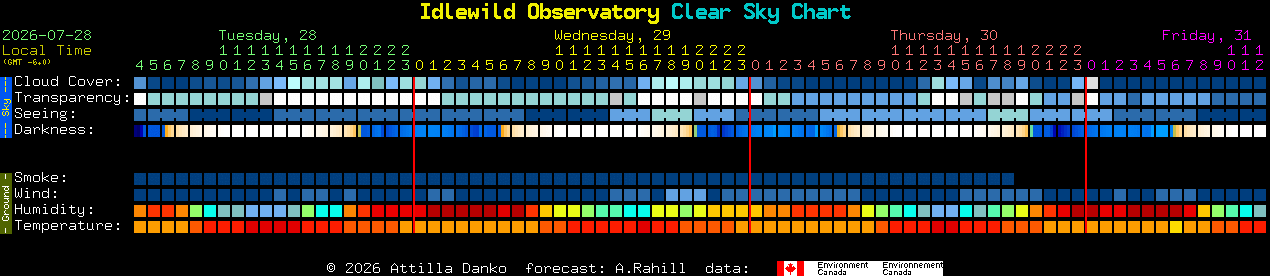 Current forecast for Idlewild Observatory Clear Sky Chart