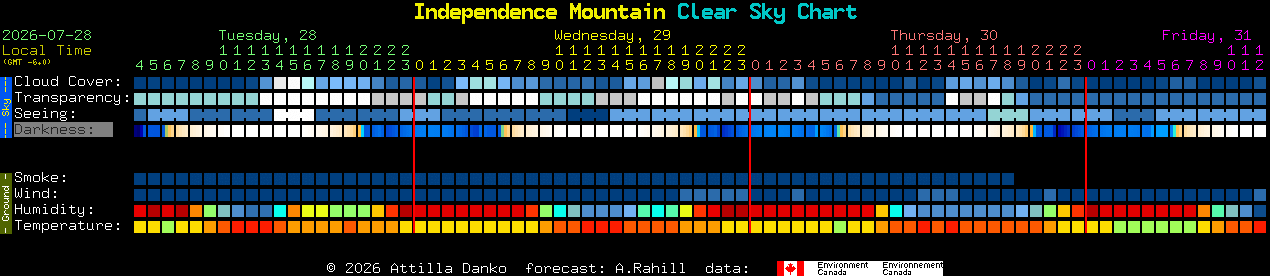 Current forecast for Independence Mountain Clear Sky Chart