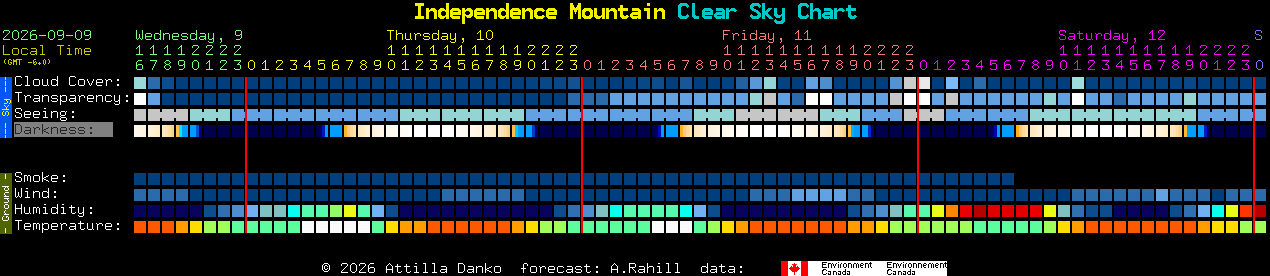 Current forecast for Independence Mountain Clear Sky Chart