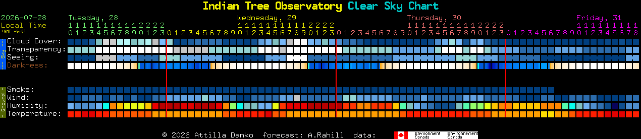 Current forecast for Indian Tree Observatory Clear Sky Chart