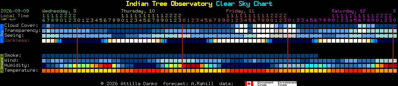 Current forecast for Indian Tree Observatory Clear Sky Chart